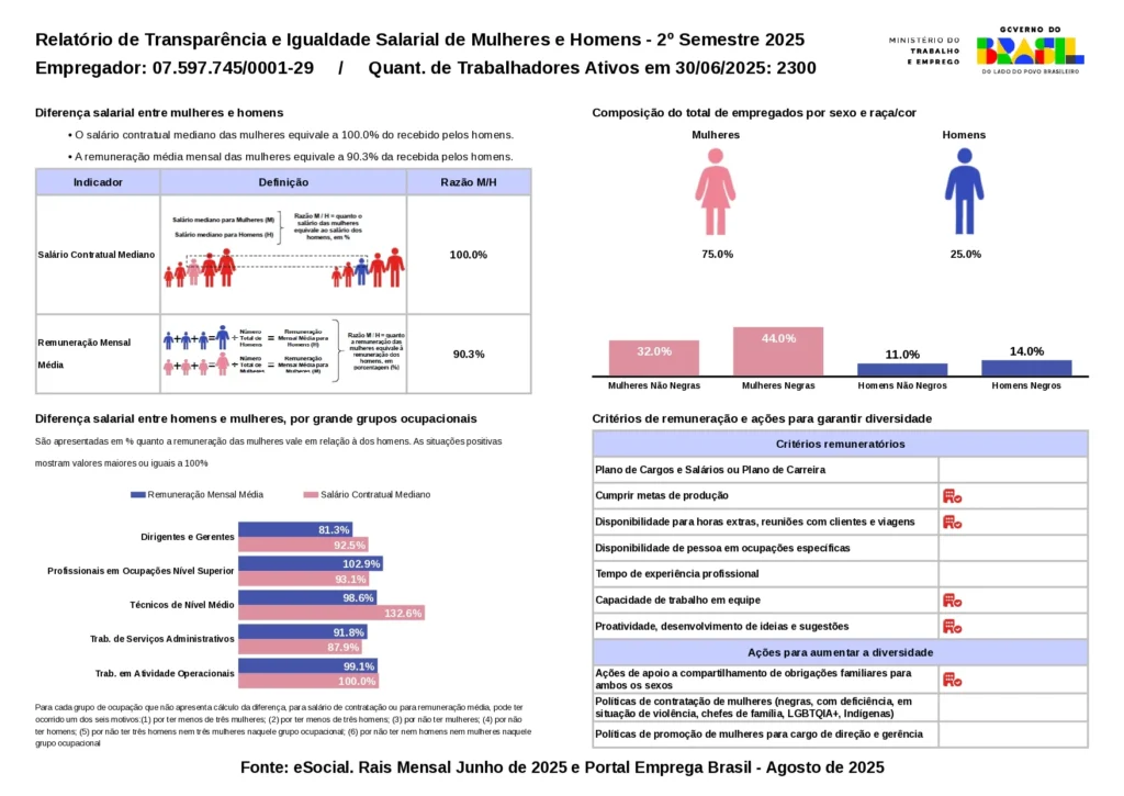 A Logos reafirma seu compromisso com a transparência e a equidade no ambiente de trabalho. Por isso, disponibilizamos o Relatório de Transparência e Igualdade Salarial de Mulheres e Homens – 2º Semestre de 2024.